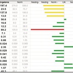 Nährstoff-Analyse mit dem Oligo-Scan / SO-Check.